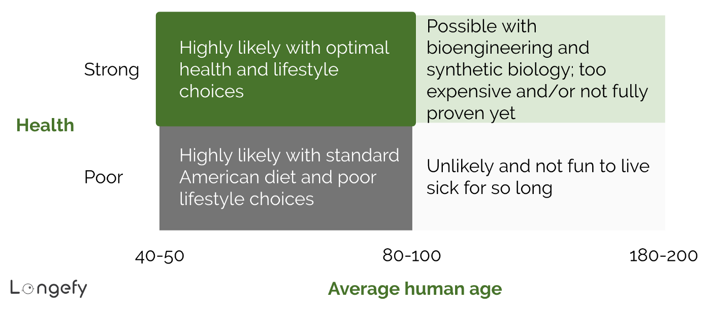 Health state vs. Average human age