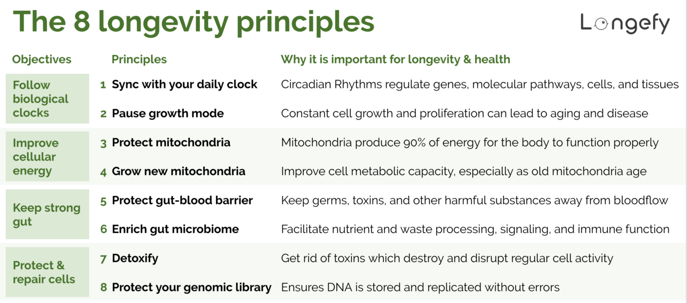 Key longevity pathways can be activated by following the 8 longevity principles
